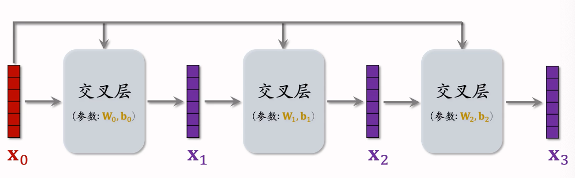 推荐系统入门八 · 特征交叉