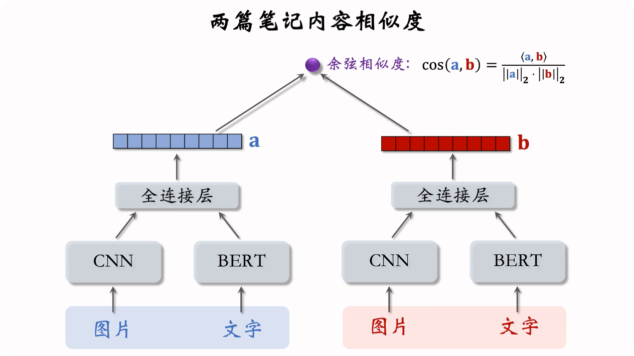 推荐系统入门十 · 物品冷启动