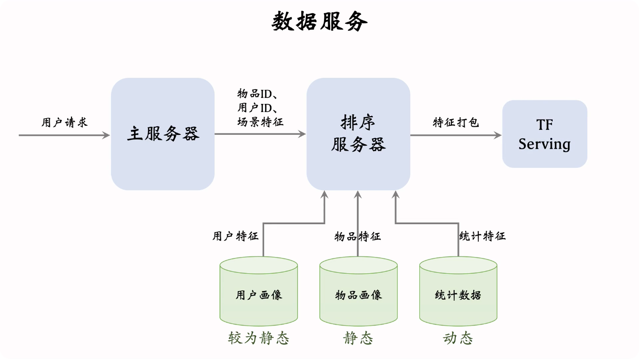 推荐系统入门七 · 预估与特征排序