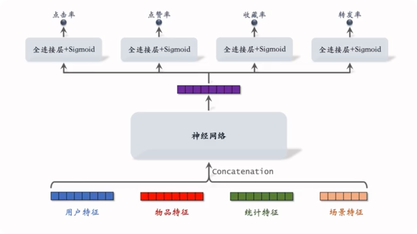 推荐系统入门六 · 曝光与校准