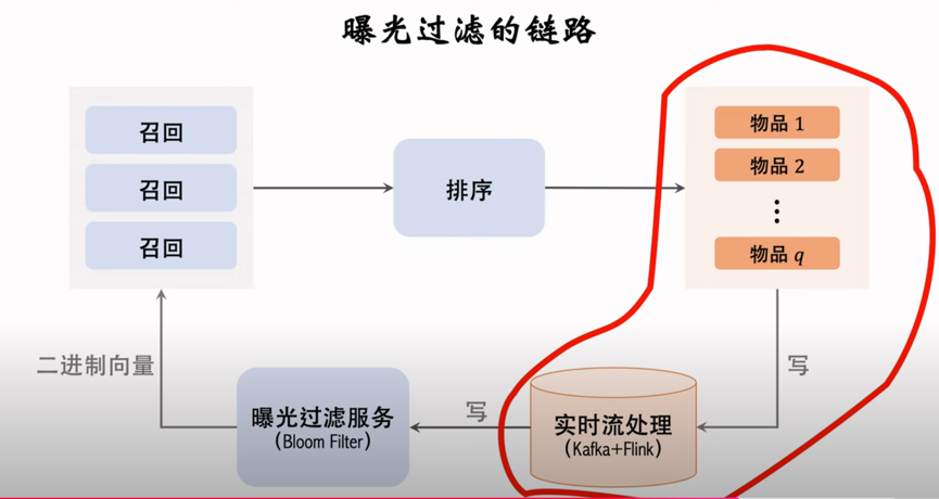 推荐系统入门六 · 曝光与校准