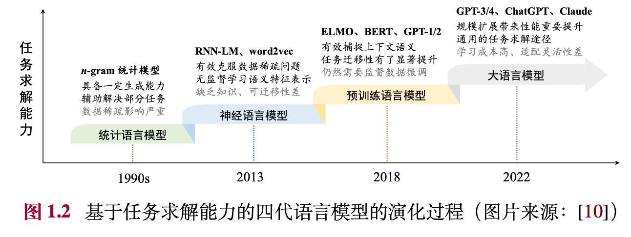 LLM 一 · 大语言模型基础