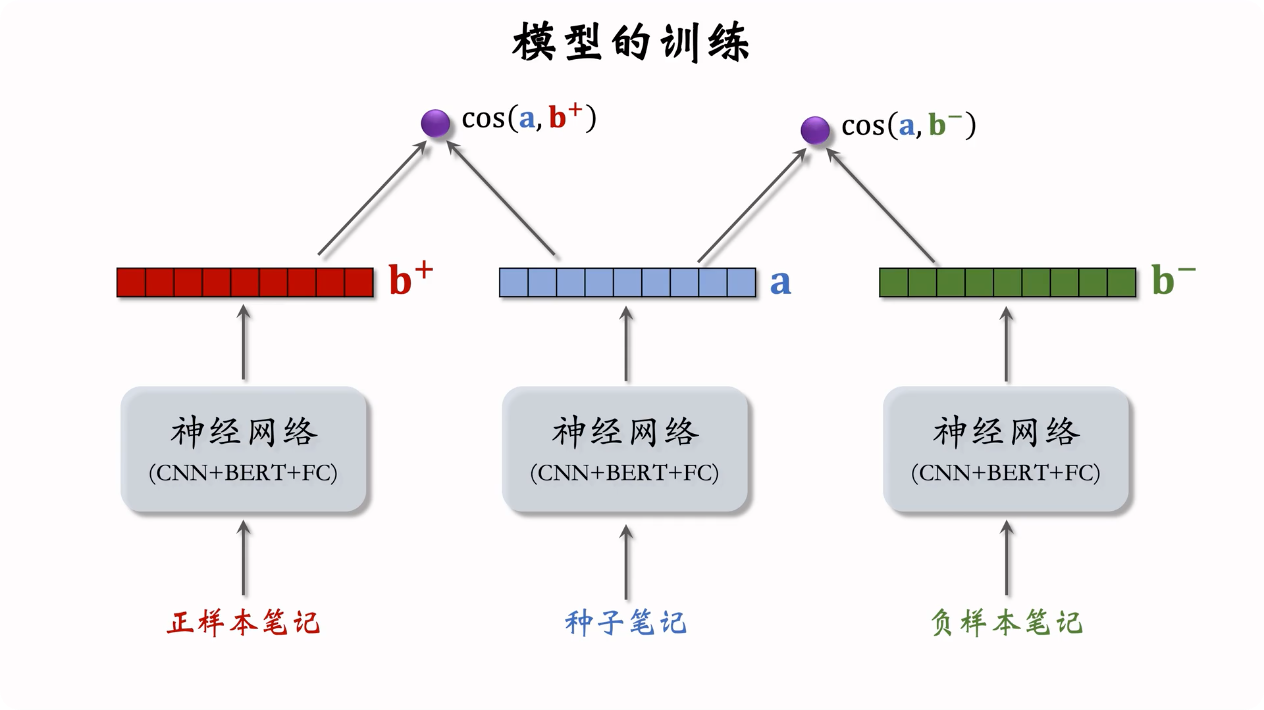 推荐系统入门十 · 物品冷启动